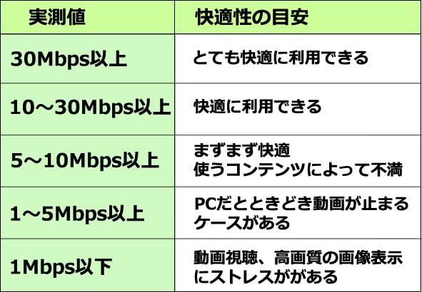 ネット回線速度の快適性